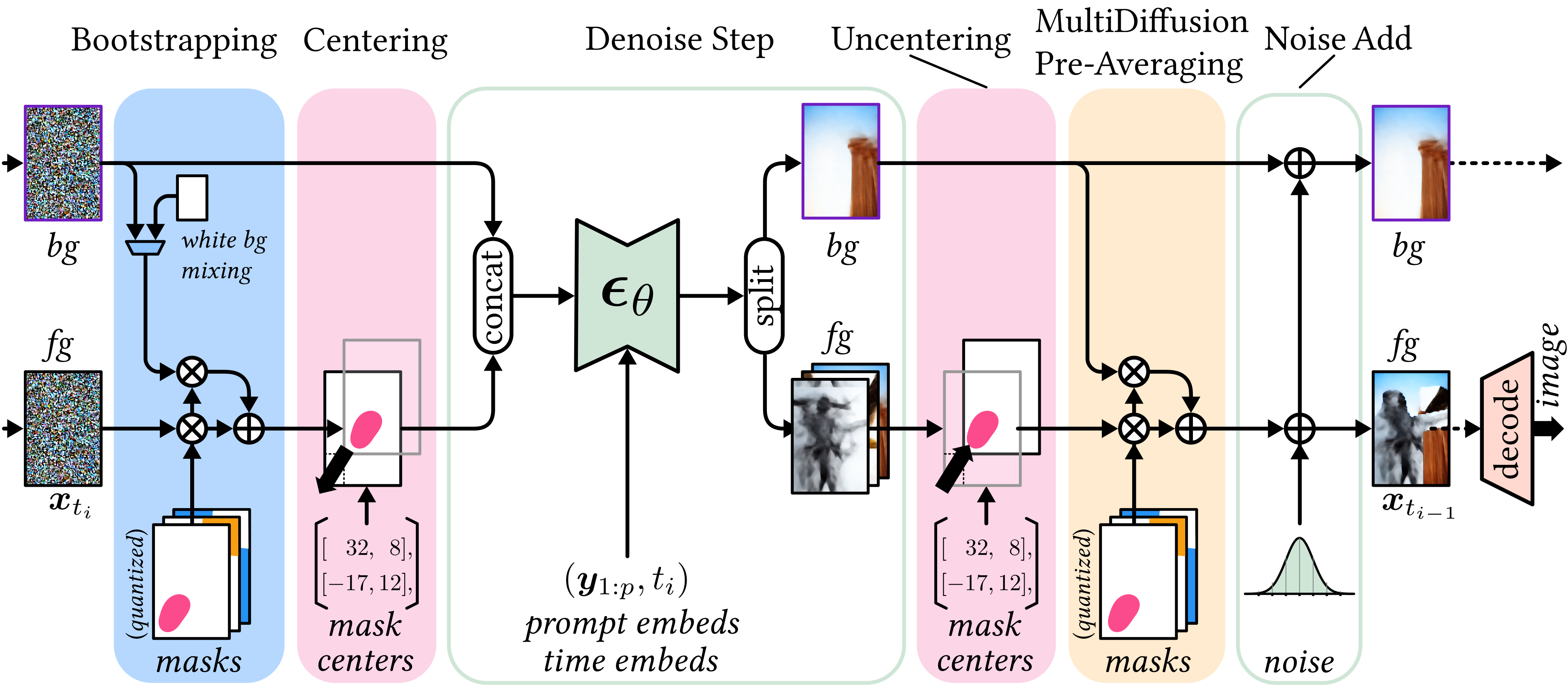 Bootstrapping mechanism of SemanticDraw