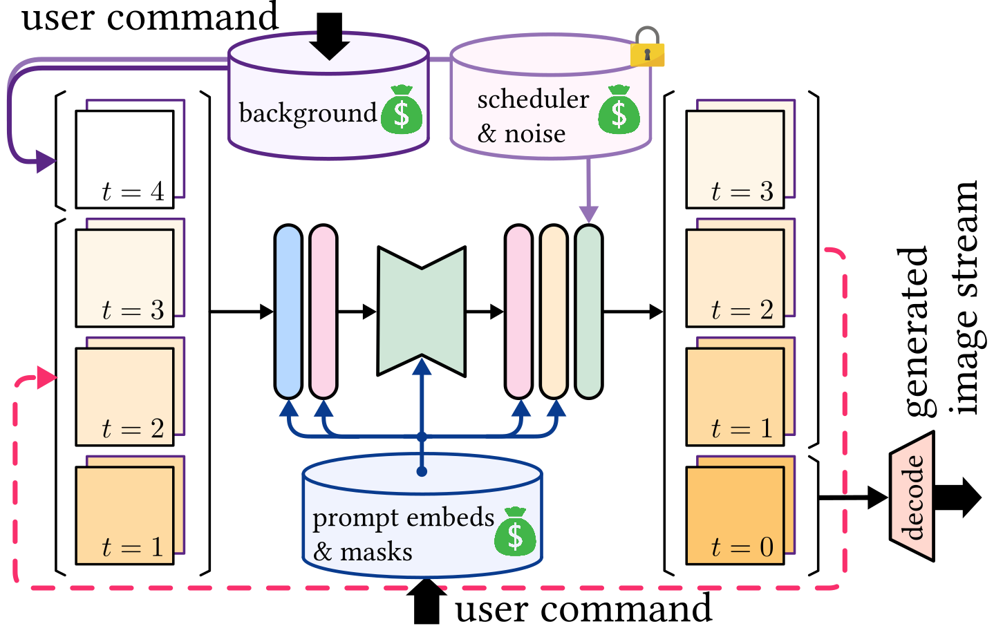 Multi-Prompt Stream Batch architecture