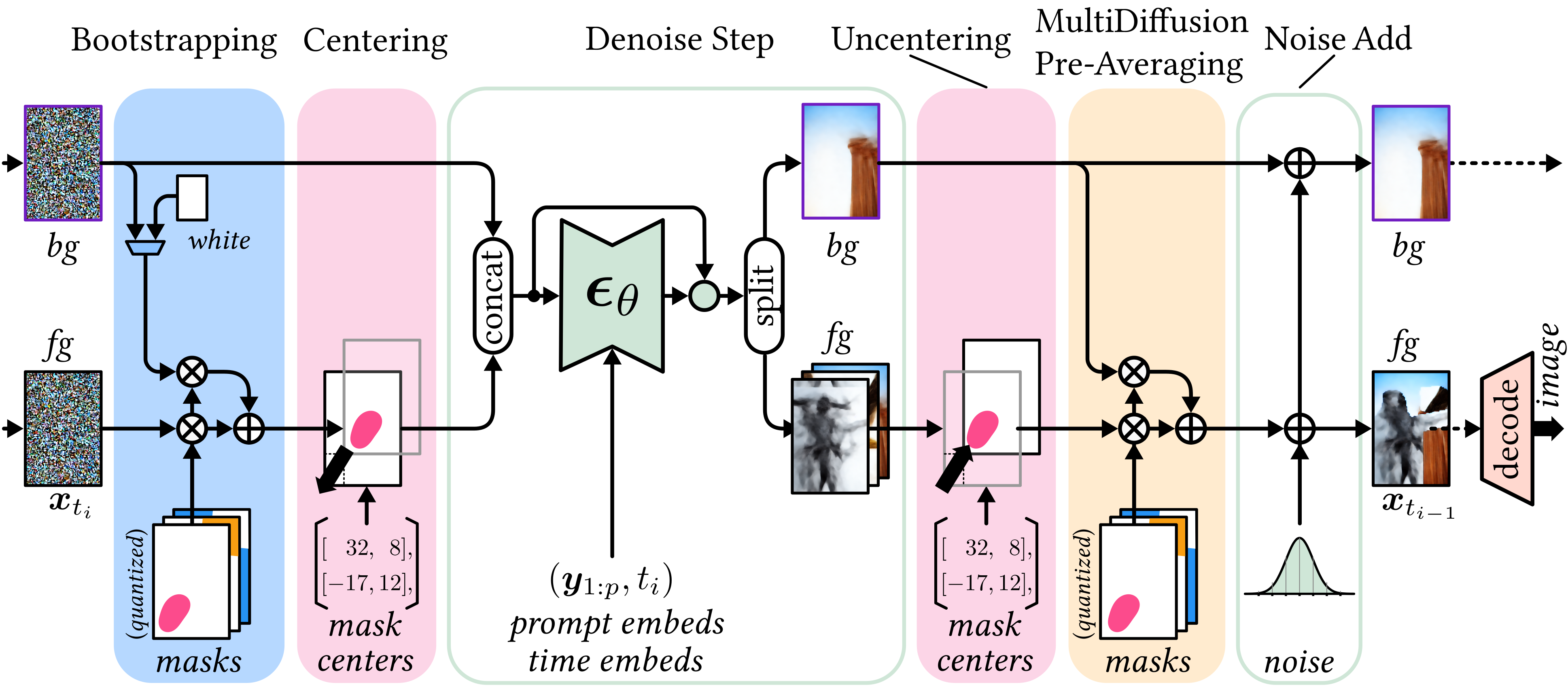 Bootstrapping mechanism of StreamMultiDiffusion